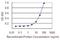 Ras Related GTP Binding B antibody, H00010325-M01, Novus Biologicals, Enzyme Linked Immunosorbent Assay image 