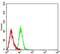 BCL2L2-PABPN1 Readthrough antibody, NBP2-61706, Novus Biologicals, Flow Cytometry image 