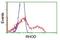 Ras Homolog Family Member D antibody, NBP2-01462, Novus Biologicals, Flow Cytometry image 