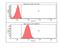 Carnosine Dipeptidase 2 antibody, NBP2-22557, Novus Biologicals, Flow Cytometry image 