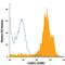 Leukocyte immunoglobulin-like receptor 6 antibody, FAB30851A, R&D Systems, Flow Cytometry image 