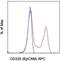 Epithelial Cell Adhesion Molecule antibody, 17-5791-82, Invitrogen Antibodies, Flow Cytometry image 