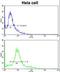 Actin Related Protein 3 antibody, LS-C156009, Lifespan Biosciences, Flow Cytometry image 