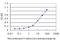 Oligophrenin 1 antibody, H00004983-M03, Novus Biologicals, Enzyme Linked Immunosorbent Assay image 