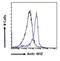 WIZ Zinc Finger antibody, NBP1-21059, Novus Biologicals, Flow Cytometry image 