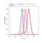 T Cell Leukemia/Lymphoma 1A antibody, 39-4800, Invitrogen Antibodies, Flow Cytometry image 