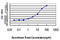 Interferon Regulatory Factor 4 antibody, LS-B4362, Lifespan Biosciences, Enzyme Linked Immunosorbent Assay image 