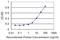 Zinc Finger HIT-Type Containing 2 antibody, H00000741-M05, Novus Biologicals, Enzyme Linked Immunosorbent Assay image 