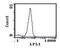 CD28 antibody, MA5-17471, Invitrogen Antibodies, Flow Cytometry image 