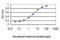 Ena/VASP-like protein antibody, H00051466-M01, Novus Biologicals, Enzyme Linked Immunosorbent Assay image 