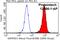 SAM And HD Domain Containing Deoxynucleoside Triphosphate Triphosphohydrolase 1 antibody, 12586-1-AP, Proteintech Group, Flow Cytometry image 