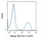 CD5 Molecule antibody, GTX01465-07, GeneTex, Flow Cytometry image 