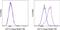 CD11C antibody, 78-0116-42, Invitrogen Antibodies, Flow Cytometry image 