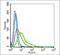 Erb-B2 Receptor Tyrosine Kinase 3 antibody, orb157497, Biorbyt, Flow Cytometry image 