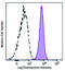 MER Proto-Oncogene, Tyrosine Kinase antibody, 367609, BioLegend, Flow Cytometry image 