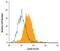 Cyclin D1 antibody, AF4196, R&D Systems, Flow Cytometry image 