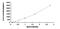 TNF Superfamily Member 13 antibody, MBS2023350, MyBioSource, Enzyme Linked Immunosorbent Assay image 