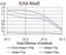 Pregnane X receptor antibody, NBP2-61817, Novus Biologicals, Enzyme Linked Immunosorbent Assay image 