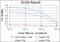 Activating Transcription Factor 2 antibody, M00916-1, Boster Biological Technology, Enzyme Linked Immunosorbent Assay image 