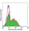 Cytokine receptor-like factor 2 antibody, LS-C40791, Lifespan Biosciences, Flow Cytometry image 