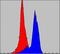 Cytochrome C Oxidase Subunit 4I1 antibody, GTX82782, GeneTex, Flow Cytometry image 