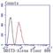 DNA Damage Inducible Transcript 3 antibody, NBP2-66856, Novus Biologicals, Flow Cytometry image 