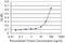 Protein Activator Of Interferon Induced Protein Kinase EIF2AK2 antibody, H00008575-M01, Novus Biologicals, Enzyme Linked Immunosorbent Assay image 