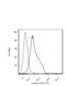 Integrin Subunit Beta 2 antibody, MA1-10124, Invitrogen Antibodies, Flow Cytometry image 