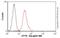 CF Transmembrane Conductance Regulator antibody, ab2784, Abcam, Flow Cytometry image 