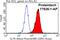 Interleukin 7 Receptor antibody, 17626-1-AP, Proteintech Group, Flow Cytometry image 