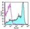 Selectin L antibody, 12-0621-85, Invitrogen Antibodies, Flow Cytometry image 