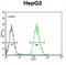 Cell Division Cycle 14A antibody, abx033956, Abbexa, Flow Cytometry image 