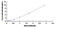 Mitogen-Activated Protein Kinase 13 antibody, MBS2021670, MyBioSource, Enzyme Linked Immunosorbent Assay image 