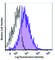 Thrombomodulin antibody, 344115, BioLegend, Flow Cytometry image 