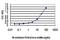 Tribbles Pseudokinase 1 antibody, H00010221-M01, Novus Biologicals, Enzyme Linked Immunosorbent Assay image 