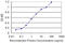 Death Inducer-Obliterator 1 antibody, LS-C139237, Lifespan Biosciences, Enzyme Linked Immunosorbent Assay image 