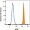 Plasminogen Activator, Urokinase Receptor antibody, FAB807P, R&D Systems, Flow Cytometry image 