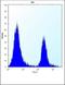 Cofilin 1 antibody, orb214132, Biorbyt, Flow Cytometry image 