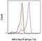 Interferon Regulatory Factor 4 antibody, 46-9858-80, Invitrogen Antibodies, Flow Cytometry image 