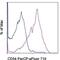 Intercellular Adhesion Molecule 1 antibody, 46-0540-80, Invitrogen Antibodies, Flow Cytometry image 