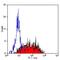 Integrin Subunit Alpha 6 antibody, GTX75044, GeneTex, Flow Cytometry image 