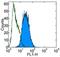 Integrin Subunit Beta 5 antibody, 11-0497-41, Invitrogen Antibodies, Flow Cytometry image 