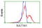 Sulfotransferase Family 1A Member 1 antibody, LS-C172418, Lifespan Biosciences, Flow Cytometry image 