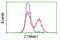 Catenin Beta 1 antibody, LS-C172637, Lifespan Biosciences, Flow Cytometry image 