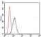 T antibody, MA5-17185, Invitrogen Antibodies, Flow Cytometry image 