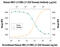 Sphingosine-1-Phosphate Receptor 5 antibody, AF-396-NA, R&D Systems, Neutralising image 