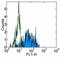 CD163 antibody, 14-1639-82, Invitrogen Antibodies, Flow Cytometry image 