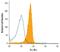 Fc Fragment Of IgE Receptor Ia antibody, AF6678, R&D Systems, Flow Cytometry image 