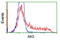 Adenylate Kinase 5 antibody, LS-C115584, Lifespan Biosciences, Flow Cytometry image 