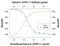 Interferon Lambda 1 antibody, MA5-23903, Invitrogen Antibodies, Neutralising image 